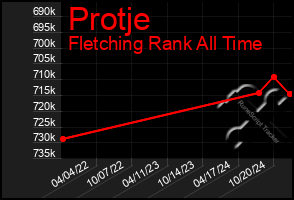 Total Graph of Protje