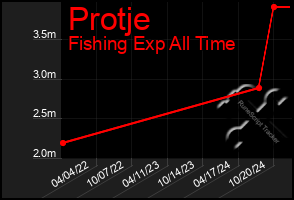 Total Graph of Protje