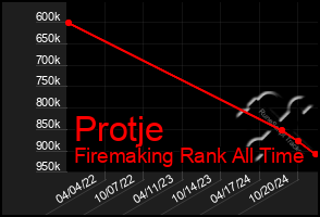 Total Graph of Protje