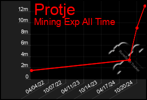 Total Graph of Protje