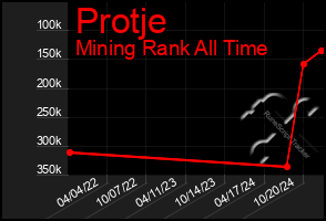 Total Graph of Protje