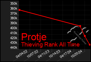 Total Graph of Protje