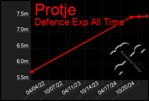 Total Graph of Protje