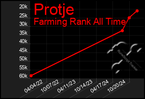 Total Graph of Protje