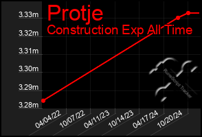 Total Graph of Protje