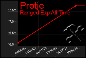 Total Graph of Protje