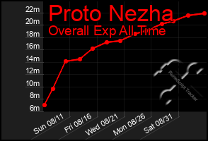 Total Graph of Proto Nezha