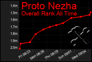 Total Graph of Proto Nezha