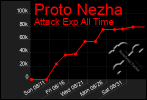 Total Graph of Proto Nezha