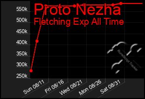 Total Graph of Proto Nezha