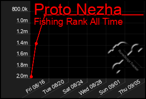 Total Graph of Proto Nezha