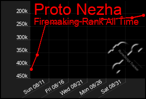 Total Graph of Proto Nezha