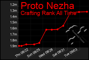 Total Graph of Proto Nezha