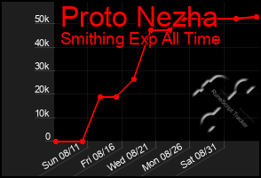 Total Graph of Proto Nezha