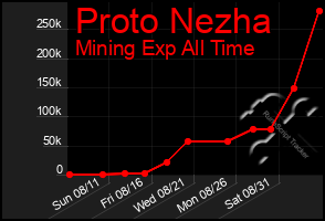 Total Graph of Proto Nezha