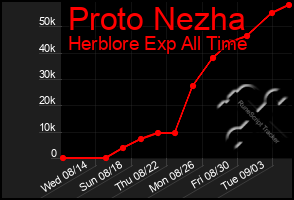 Total Graph of Proto Nezha