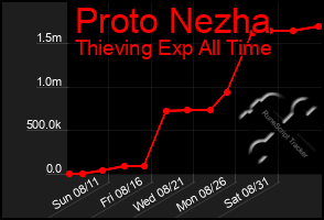 Total Graph of Proto Nezha