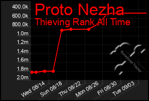 Total Graph of Proto Nezha