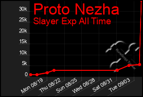 Total Graph of Proto Nezha