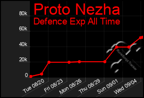 Total Graph of Proto Nezha