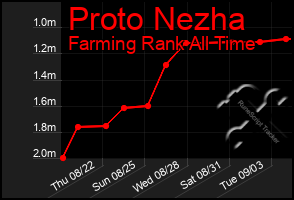 Total Graph of Proto Nezha