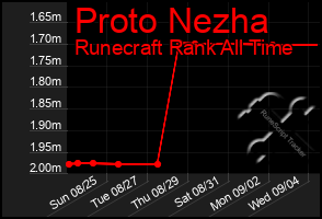 Total Graph of Proto Nezha