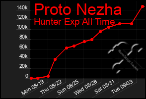 Total Graph of Proto Nezha