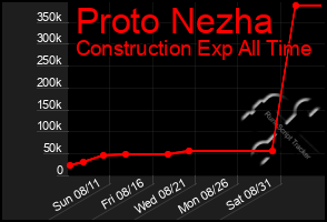 Total Graph of Proto Nezha