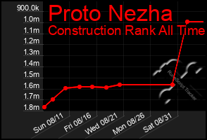 Total Graph of Proto Nezha