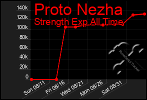 Total Graph of Proto Nezha