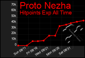 Total Graph of Proto Nezha