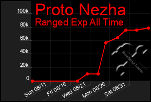 Total Graph of Proto Nezha