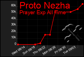 Total Graph of Proto Nezha