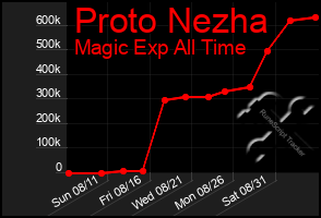 Total Graph of Proto Nezha