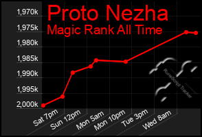 Total Graph of Proto Nezha