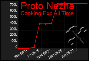 Total Graph of Proto Nezha