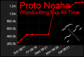 Total Graph of Proto Nezha