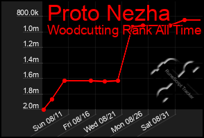 Total Graph of Proto Nezha