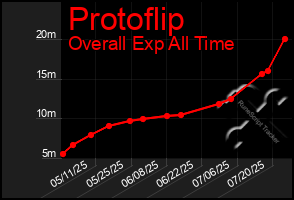 Total Graph of Protoflip