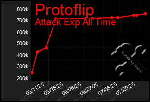 Total Graph of Protoflip