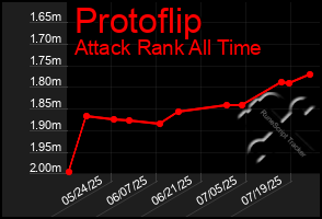 Total Graph of Protoflip