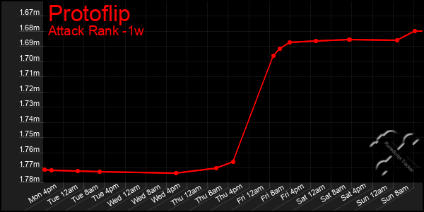 Last 7 Days Graph of Protoflip