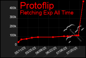 Total Graph of Protoflip