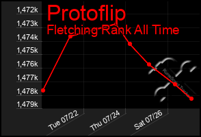 Total Graph of Protoflip