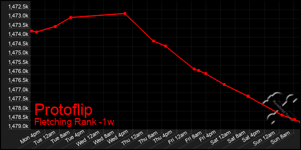 Last 7 Days Graph of Protoflip