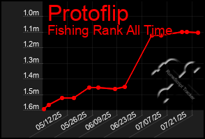 Total Graph of Protoflip