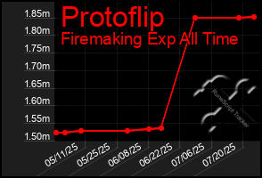 Total Graph of Protoflip