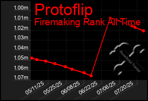 Total Graph of Protoflip
