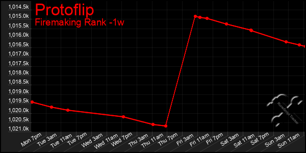 Last 7 Days Graph of Protoflip