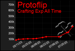 Total Graph of Protoflip